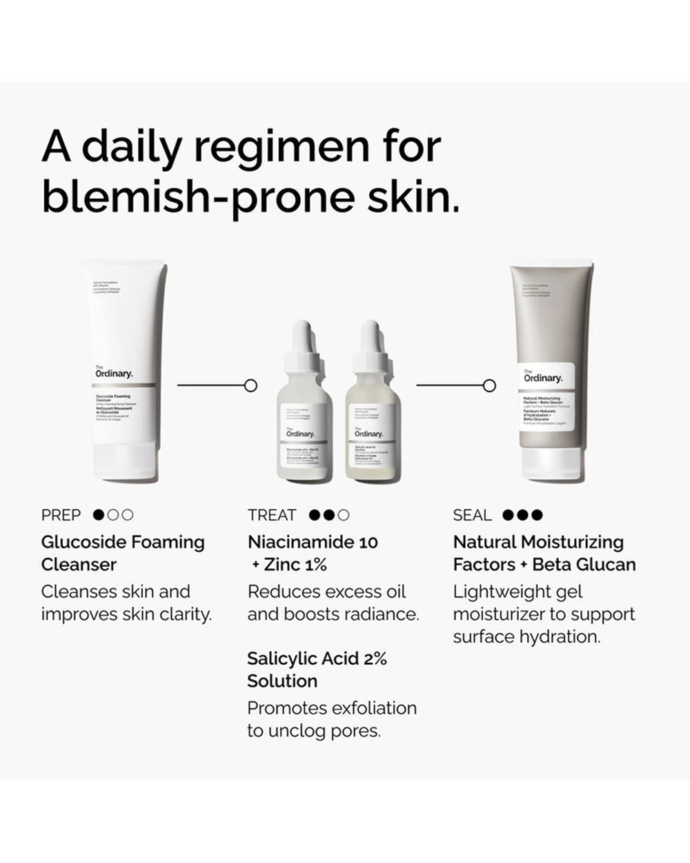 The Ordinary blemish-prone skin routine featuring Salicylic Acid 2% Solution as the treatment step
