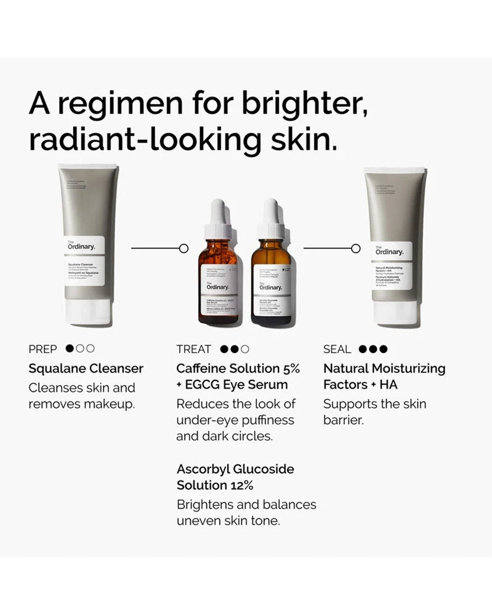 The Ordinary brightening skincare routine featuring Caffeine Solution 5% + EGCG Eye Serum in the treatment step