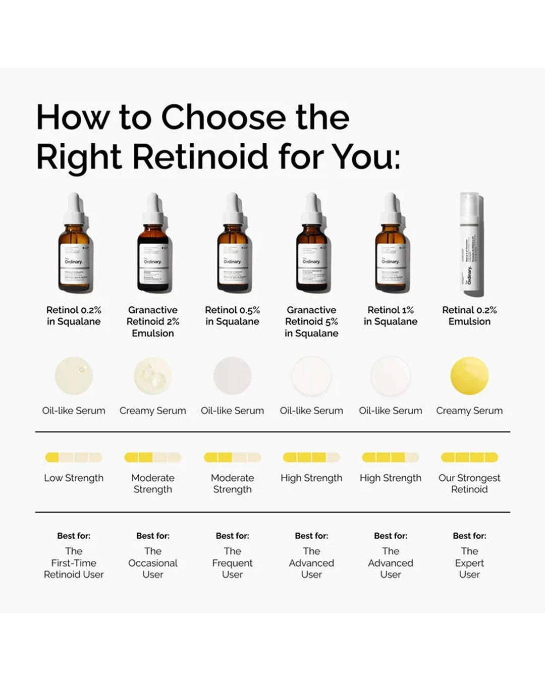 The Ordinary retinoid strength guide comparing Retinol 0.2%, Retinol 0.5%, Retinol 1%, Granactive Retinoid and Retinal options