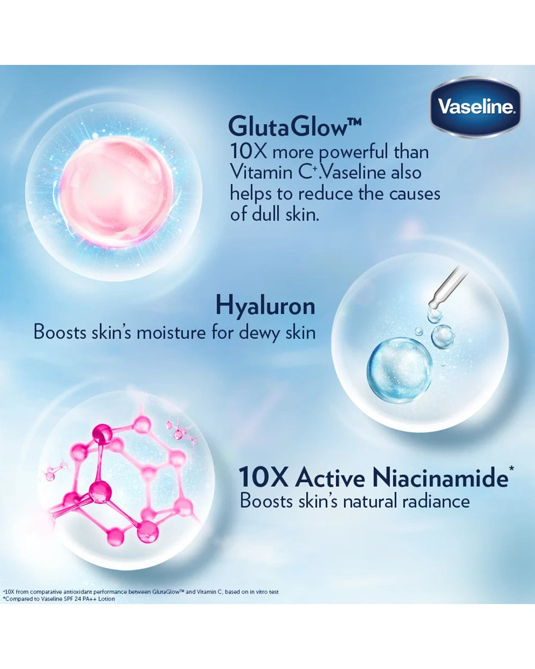 Vaseline Gluta-Hya Dewy Radiance ingredient infographic with GlutaGlow Hyaluron and Niacinamide for moisture and skin radiance