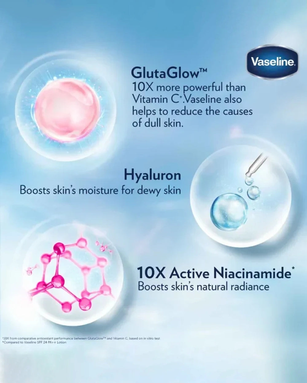 Vaseline Gluta-Hya Flawless Bright UV Body Lotion ingredient infographic showing GlutaGlow and Hyaluron technology for skin radiance and hydration
